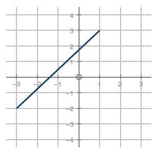 Based on the graph, which of the following represents a solution to the equation? (4 points) A. (−2