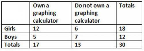 The table below shows the students in an Algebra 1 class. What is the probability that a randomly c