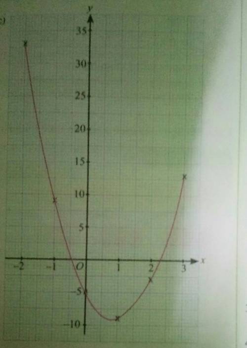 From the graph,determine the value of x when y= 0