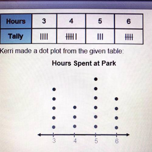 Does Kerri's dot plot match the data in the tally

table?
Use Kerri's dot plot to complete the sta
