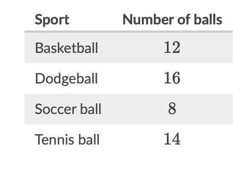 The table shows the number of balls, by sport, in the gym. Select the true statements about the inf