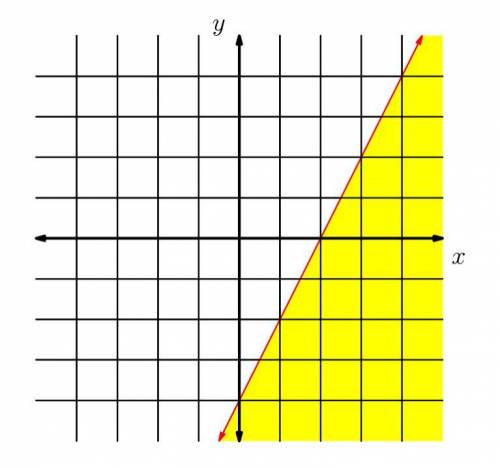 Find a linear inequality with the following solution set. Each grid line represents one unit.

Pll