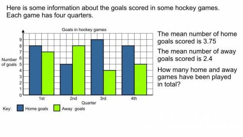 Here is some information about the goals scored in some hockey games. Each game has four quarters.