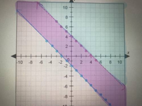 How many solutions does this system of inequalities have graphed below
