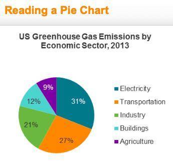 Which statement about greenhouse gas emissions by economic sector is supported by the pie chart? A)