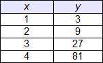 Which table represents a linear function? A, B, C, D