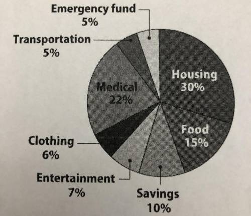 The Masim family’s monthly budget is shown in the circle graph provided in the image. The family ha