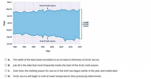 The graph shows the change in the duration of the sea-ice melt season in the Arctic from 1980 to 20