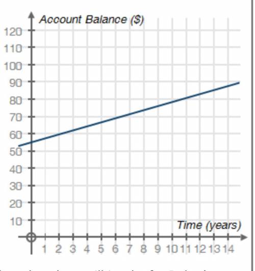 Use the graph showing Debra's account balance to answer the question that follows. ^

About how lo