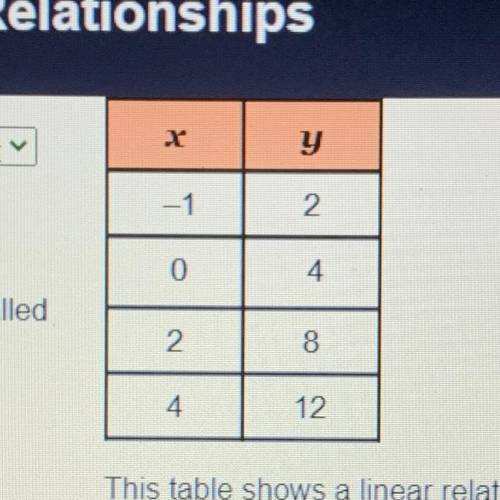 This table shows a linear relationship.
The slope of the line is ?