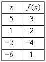 Which table shows the reflection of f(x) across the x-axis?

The first picture is the given table