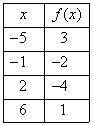Which table shows the reflection of f(x) across the x-axis?

The first picture is the given table