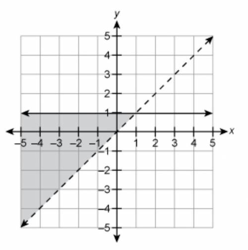 Which system of inequalities is represented by the graph? A. {y≥1y−x 0 C. {y≤1y−x 0