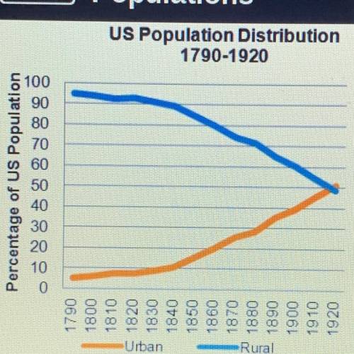 NEED A ANSWER ASAP ! Please ! (Graph provided)

Question: Analyze the trends in this graph. Which