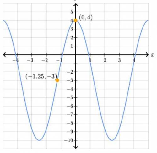 The function intersects its midline at (-1.25,-3) and a maximum point at (0,4) Find a formula for f
