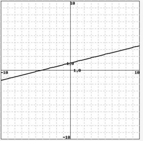 Find the equation of the line graphed below. Write the equation in the form y=mx+b and identify m a