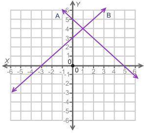 BRAINLIEST FOR RIGHT ANSWER!!! The graph shows two lines, A and B. (IMAGE BELOW) How many solutions