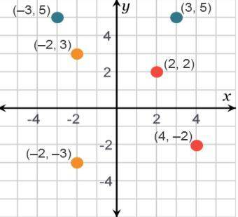 A coordinate plane with the following points plotted:

The points (–2, 3) and (–2, –3) are reflect