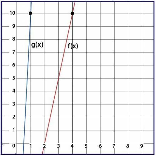 Using the graph of f(x) and g(x), where g(x) = f(k⋅x), determine the value of k. 4 one fourth negat