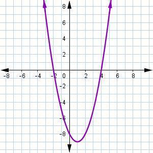 Examine the graph. Which answers are factors of the function represented by the graph?

Select all
