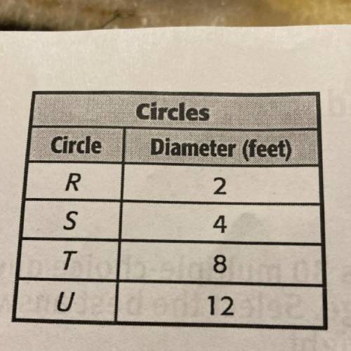 The table shows circles and

their corresponding diameters.
Which of the following graphs show
the