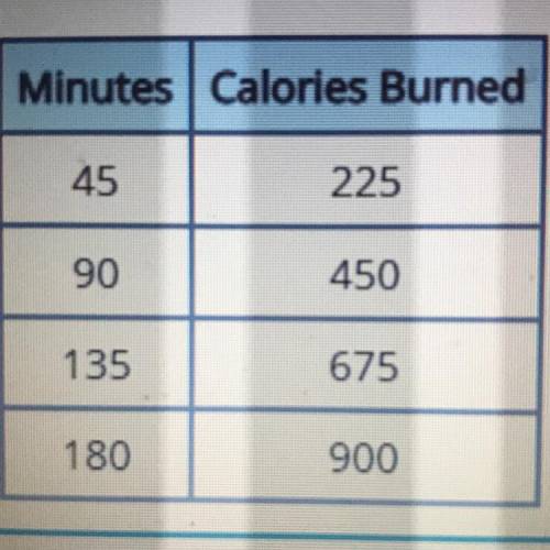 The table shows the relationship between the number of calories Raquel burns while hiking and the n