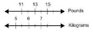 ANSWER ****CORRECTLY**** FOR 20 POINTS + BRAINLIEST!

The double number line below shows the appro