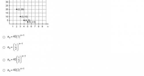 A geometric sequence is shown on the graph below. What is the formula for the nth term of the seque