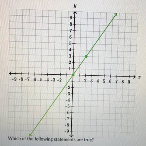 Graph y = 2/3x

Which of the following statements are true? and choose all answers that apply:
A.