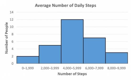 How many people averaged 4,000 or more steps each day? (25 POINTS FOR BRAINLIEST) How many people a