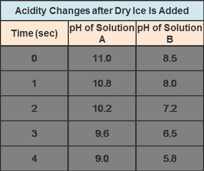 What happens to the acidity of solutions A and B after dry ice is added? The pH of solution A decre