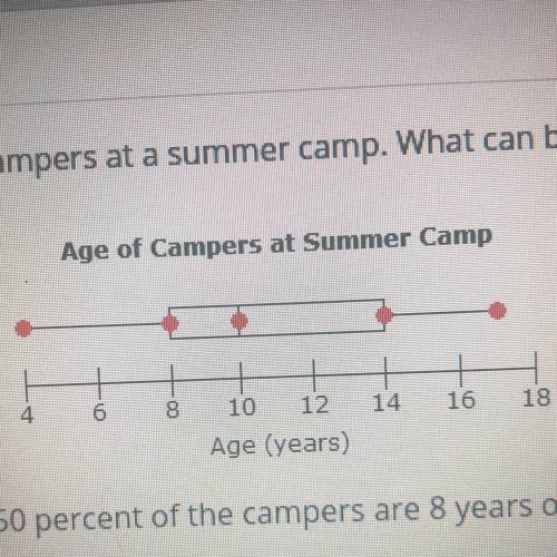 The box plot below represents the ages of campers at a summer camp. What can be interpreted from th