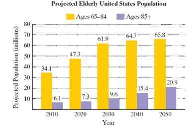 America is getting older. The graph shows the projected elderly U.S. population for ages 65–84 and