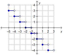 The step function f(x) is graphed.What is the value of f(0)?-2-101