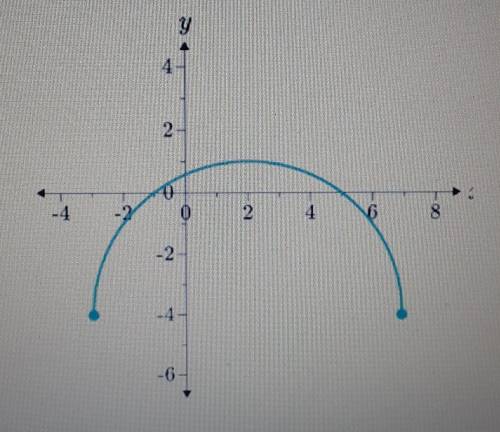 2.4 What is the domain and range of this function shown in this graph? Express it in algebraic nota