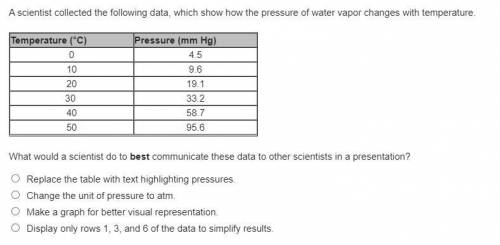 A scientist collected the following data, which show how the pressure of water vapor changes with t