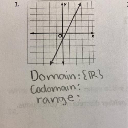 Identify the domain range and codomain of the graph