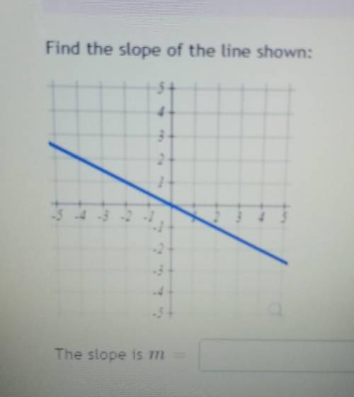 Find the slope of the line shown