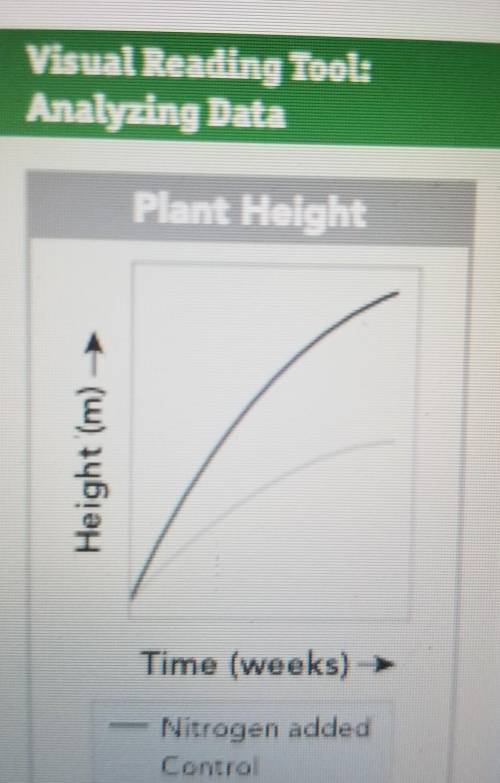 -identify the independent variable/dependent variable.

which plants grew taller:those in the expe