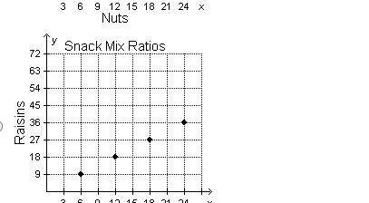 The table shows the ratio of nuts to raisins in different snack mixes. Which graph shows these equi