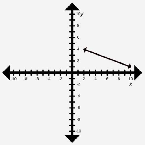 The right line is a 90° clockwise rotation of the left line about the origin. Click the 90° clockwi