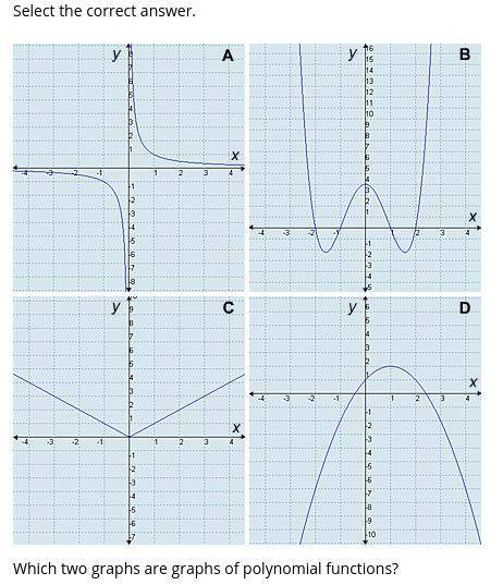 21 PTS, HELPP ASAP! Which two graphs are graphs of polynomial functions?