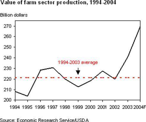 HELP PLEASE!!!

The following graph shows farm sector production in billions of dollars from 1994–