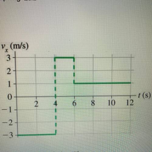 What is the velocity during the first 4 seconds?