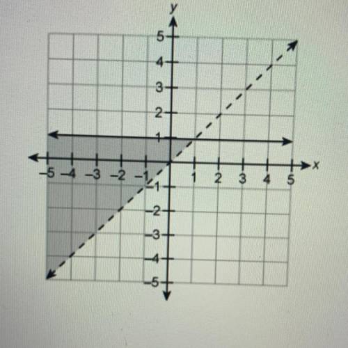 Please help which system of inequalities is represented by the graph￼

A) y<1
y-x<0
B) y>