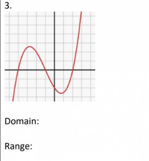 What is the domain and range of the graph