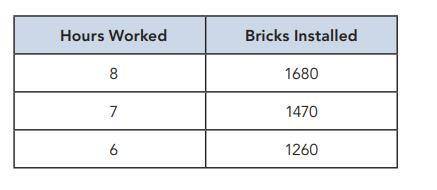 Maya's construction company builds brick houses. The number of bricks her crew installs varies dire