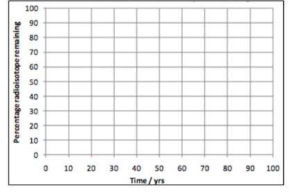 If radionuclide has a half life of 10 years, complete the graph.