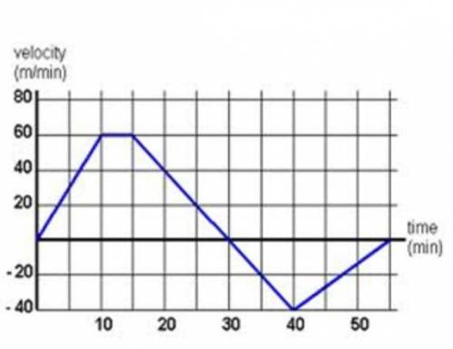 Please help I need this quick Thank you!

Analyze: The graph below shows the velocity vs. time gra