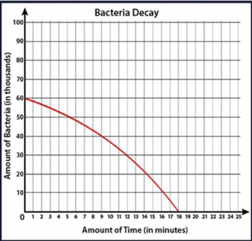 Please help me I will mark brainliest I'm so confused Use the graph representing bacteria decay to